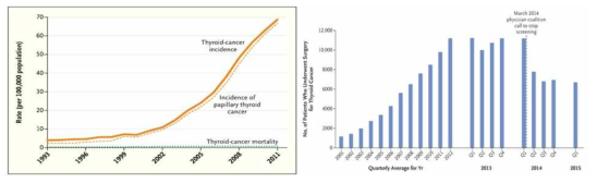 갑상선암 발생률과 수술 건수의 변화