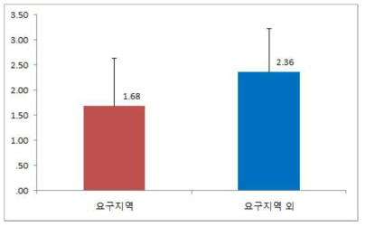 원전이 건강에 미치는 영향(전체 지역)