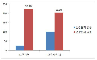 원전과 건강 문제(전체 지역)