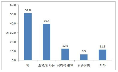 지역별 건강문제의 종류1