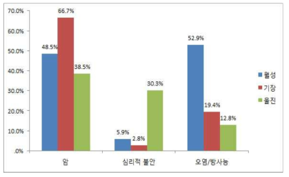 지역별 건강문제의 종류2