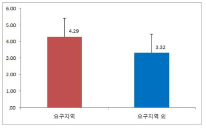 원전과 스트레스 정도(전체 지역)