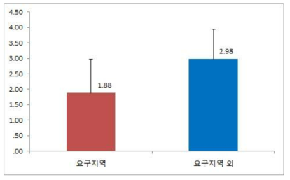 일상생활에 대한 만족도(전체 지역)