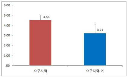 원전과 스트레스 정도(울진)