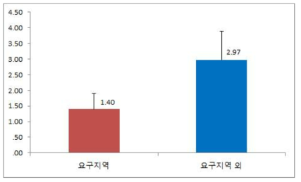 일상생활에 대한 만족도(월진)