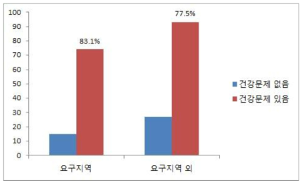 원전과 건강 문제(월성)