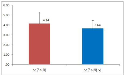 원전과 스트레스 정도(월성)