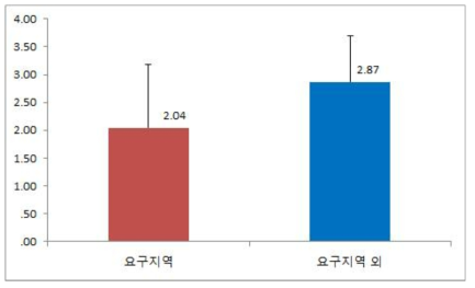 일상생활에 대한 만족도(월성)