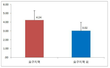 원전과 스트레스 정도(기장)