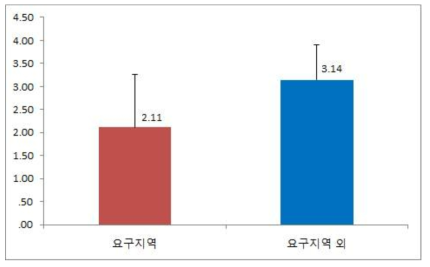 일상생활에 대한 만족도(기장)