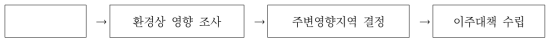 이주대책 수립 절차