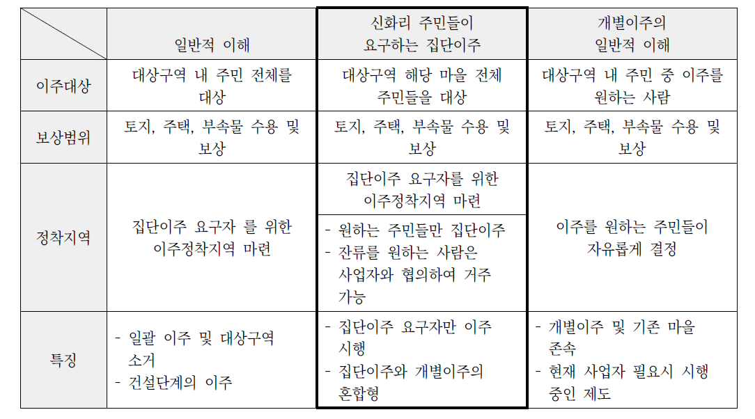 신화리 주민의 집단이주에 대한 이해