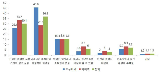 재정착이유에 대한 설문조사 결과