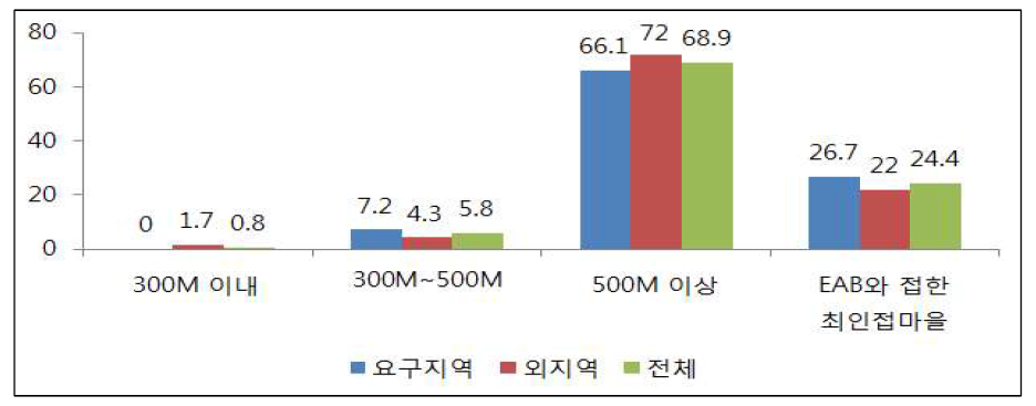 상세이격거리에 대한 설문조사 결과