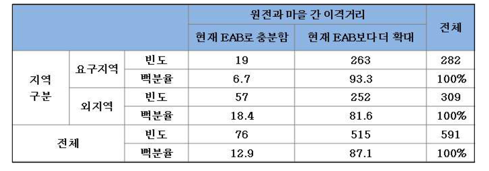 원전과 마을 간 이격거리에 대한 설문조사 결과