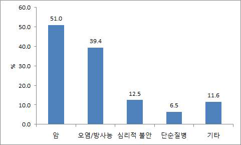 지역별 건강문제의 종류1