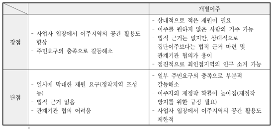 집단이주와 개별이주 장·단점 비교