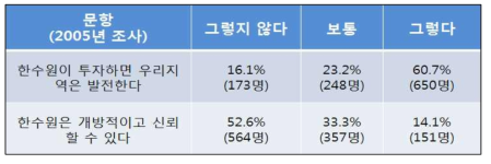 2005년도 원전 주변지역 주민 인식조사