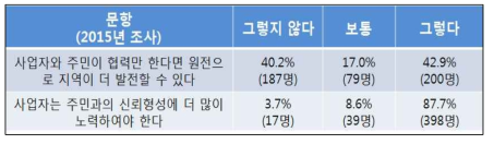 2015년도 원전 주변지역 주민 인식조사