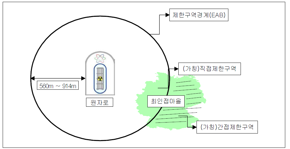 (가칭)직접제한구역과 (가칭)간접제한구역 도식화