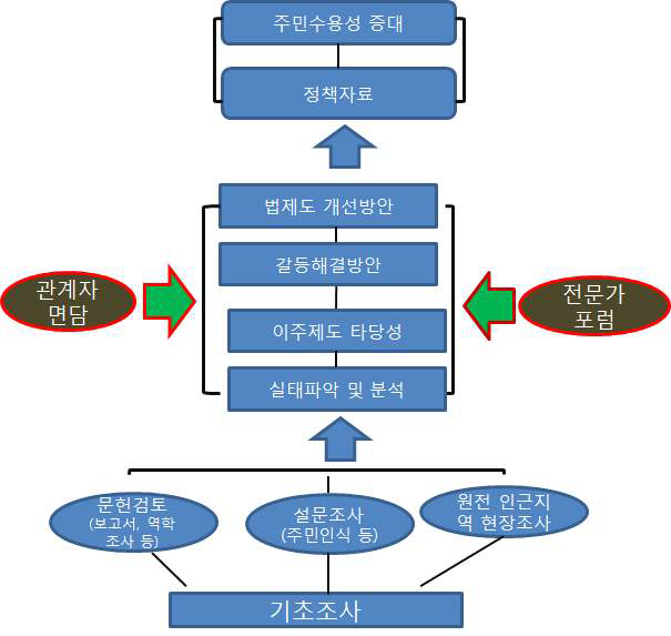 연구흐름도