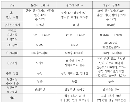 조사대상지역 기본현황