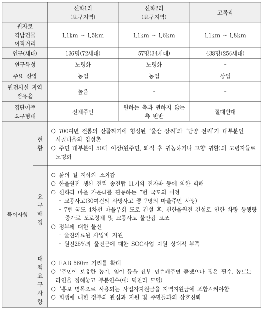 울진군 이주요구지역 대 외지역 현장답사 조사분석표