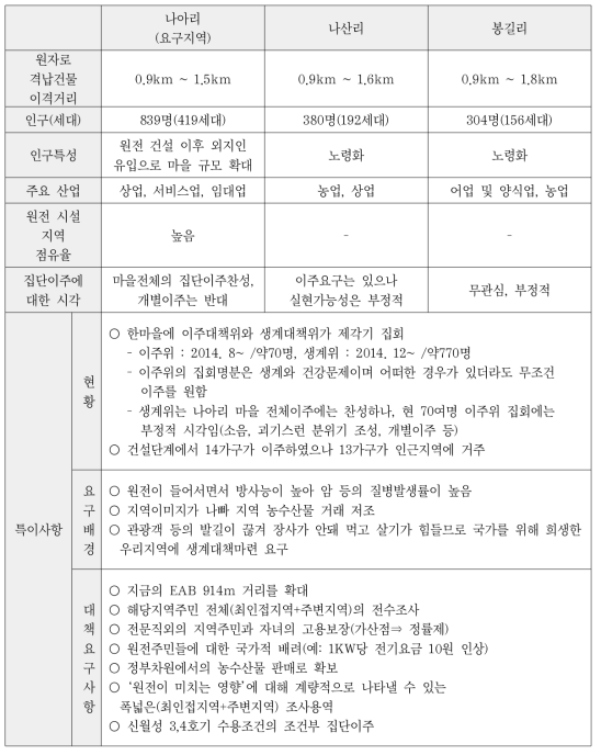 경주시 이주요구지역 대 외지역 현장답사 조사분석표