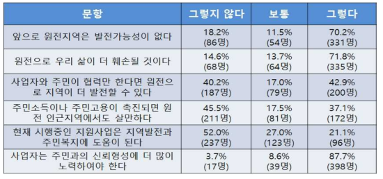 원전에 대한 인식조사 결과