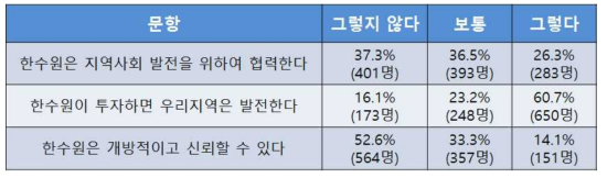 2005년 원전 주변지역 주민 인식조사 결과