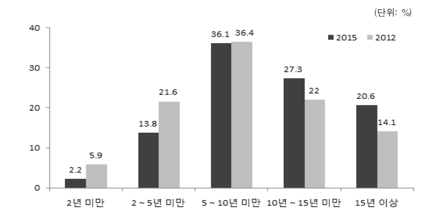 결혼이민자･귀화자 등의 국내 거주기간 분포(2012, 2015)