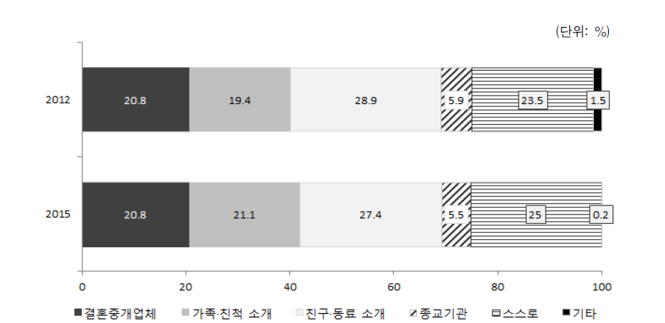 유배우 결혼이민자･귀화자 등의 현재 배우자와의 만남 경로(2012, 2015)