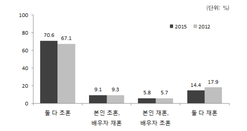 유배우 결혼이민자･귀화자 부부의 초혼 여부(2012, 2015)