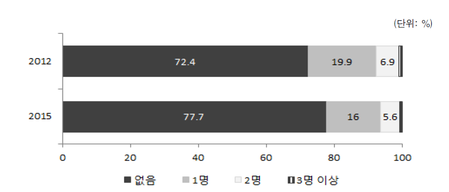 유배우 결혼이민자･귀화자의 계획 중인 자녀 수(2012, 2015)