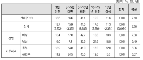 결혼이민자･귀화자 등의 결혼 후 이혼･별거 전 혼인지속 기간