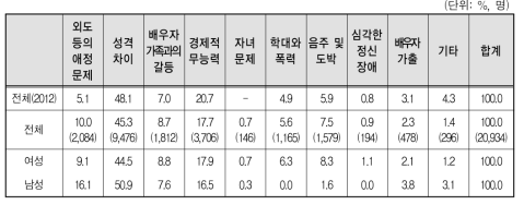 결혼이민자･귀화자 등의 이혼･별거 이유