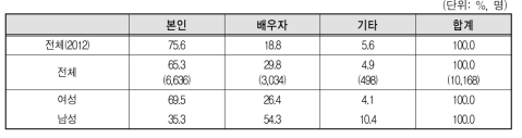 결혼이민자･귀화자 등의 이혼･별거 후 자녀 양육자