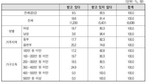 결혼이민자･귀화자 등이 이혼･별거 후 자녀 양육비 수령 여부