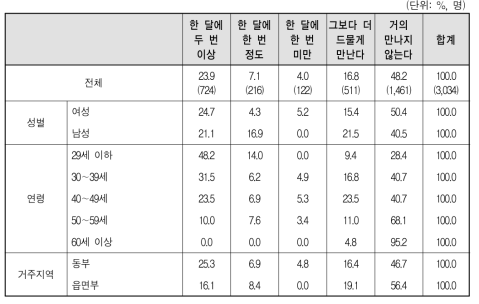 결혼이민자･귀화자 등의 이혼･별거 후 자녀와의 만남 빈도