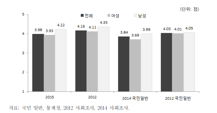 결혼이민자･귀화자 등의 배우자와의 관계 만족도(2012, 2015)