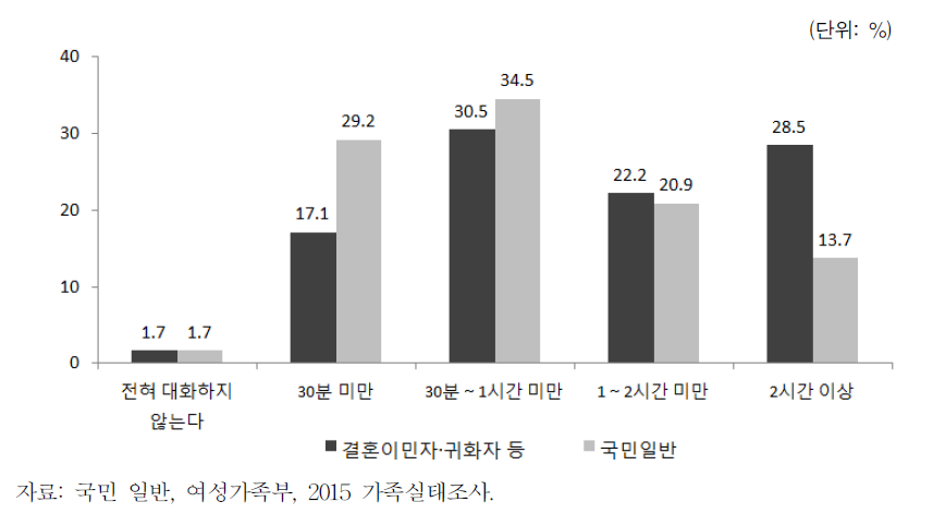 결혼이민자･귀화자의 부부간 하루 평균 대화 시간