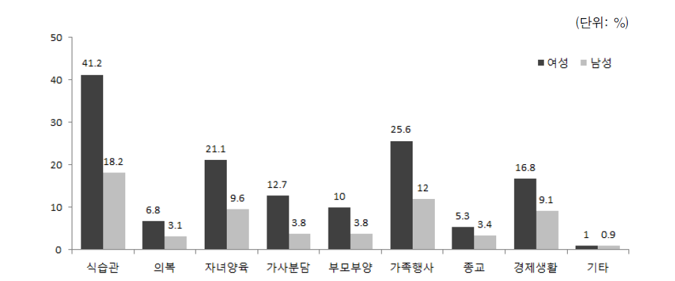 결혼이민자･귀화자 등이 경험한 문화적 차이 유형(복수응답)