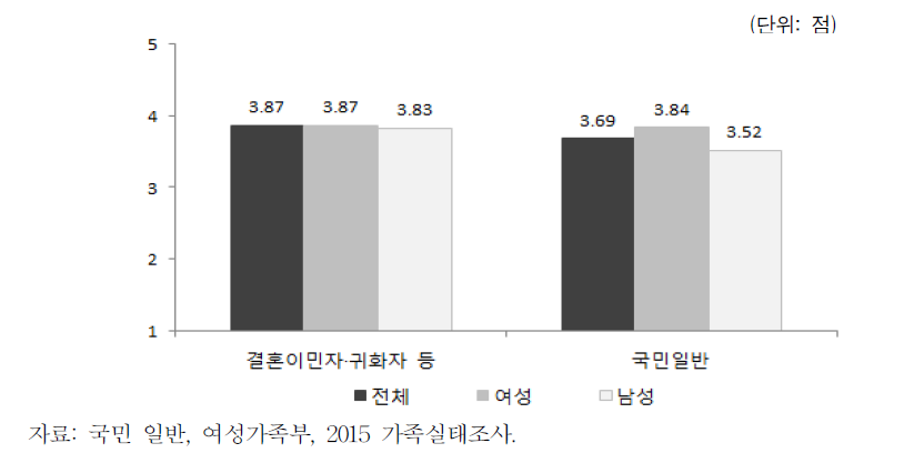 맞벌이 부부는 집안일도 똑같이 나누어서 해야 한다(결혼이민자･귀화자 등)