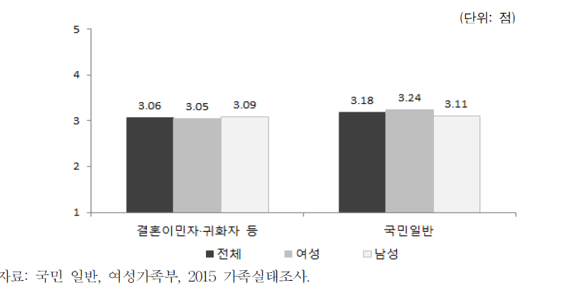 남자가 할 일은 돈을 버는 것이고 여자가 할 일은 가정을 돌보는 것이다(결혼이민자･귀화자 등)