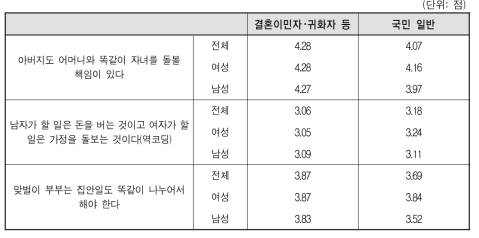 국민 일반과 결혼이민자･귀화자 등의 가족 내 역할에 대한 인식