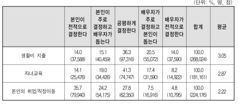 결혼이민자･귀화자 등의 가정 내 의사 결정