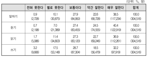 결혼이민자･귀화자 등의 한국어 능력