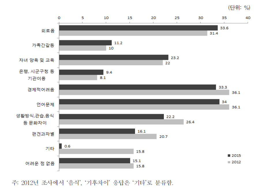 결혼이민자･귀화자 등의 한국생활 어려움(복수응답)(2012, 2015)