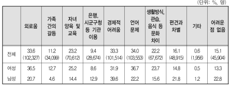 결혼이민자･귀화자 등의 한국 생활 어려움(복수응답)