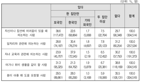 결혼이민자･귀화자 등의 사회적 관계